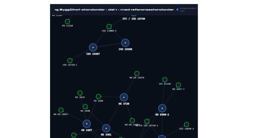 15 hovedstandarder og 47 referansestandarder for ByggChat FP